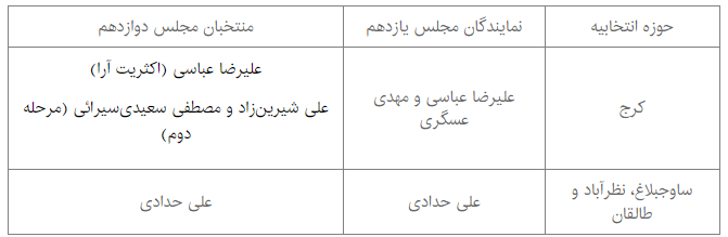 نمایندگان استان البرز مجلس دوازدهم